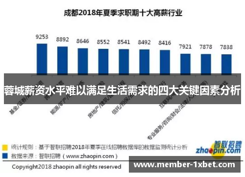 蓉城薪资水平难以满足生活需求的四大关键因素分析 蓉城薪资水平难以满足生活需求的四大关键因素分析
